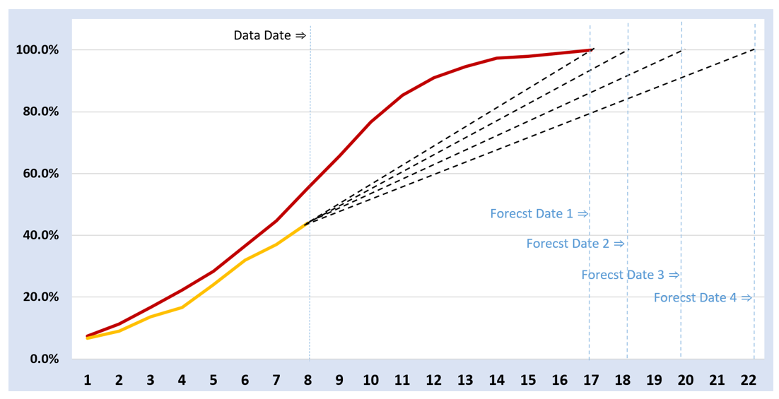 Linear vs S-Curve Analysis