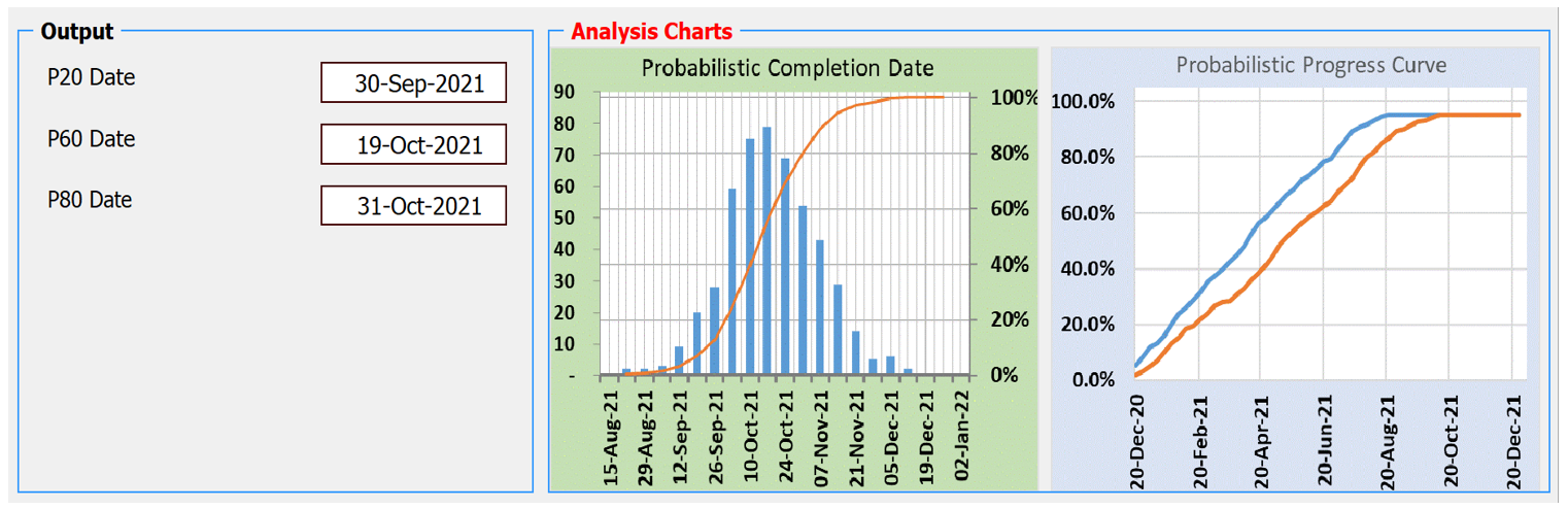 Probabilistic Completion Date