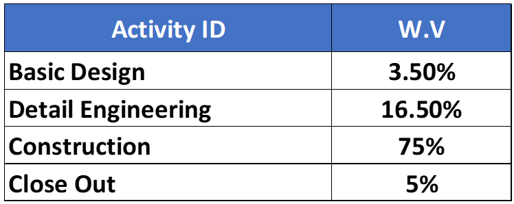 P6 Direct Extraction S-Curve