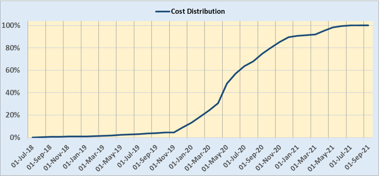 P6 Direct Extraction S-Curve