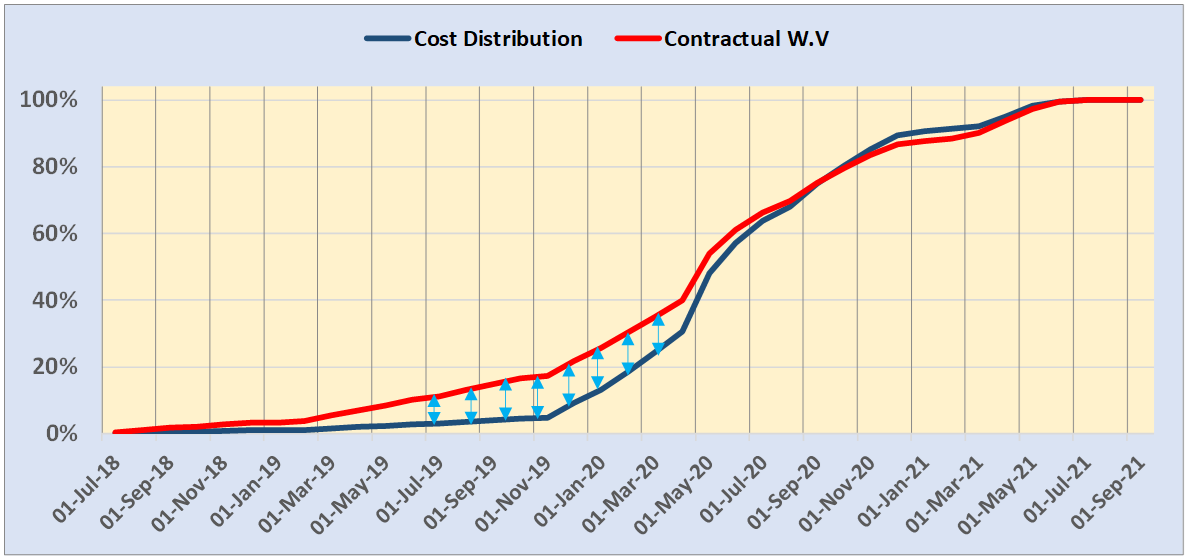 P6 Direct Extraction S-Curve