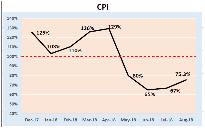 CPI Trend Chart