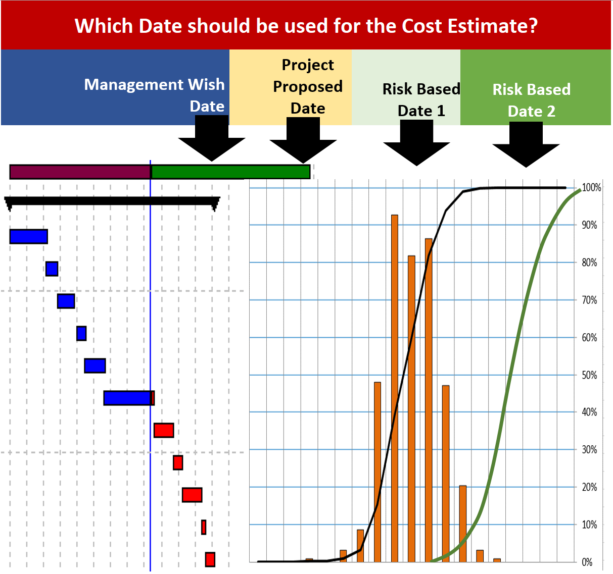 Comparison of Cost Estimate and Date Forecasting