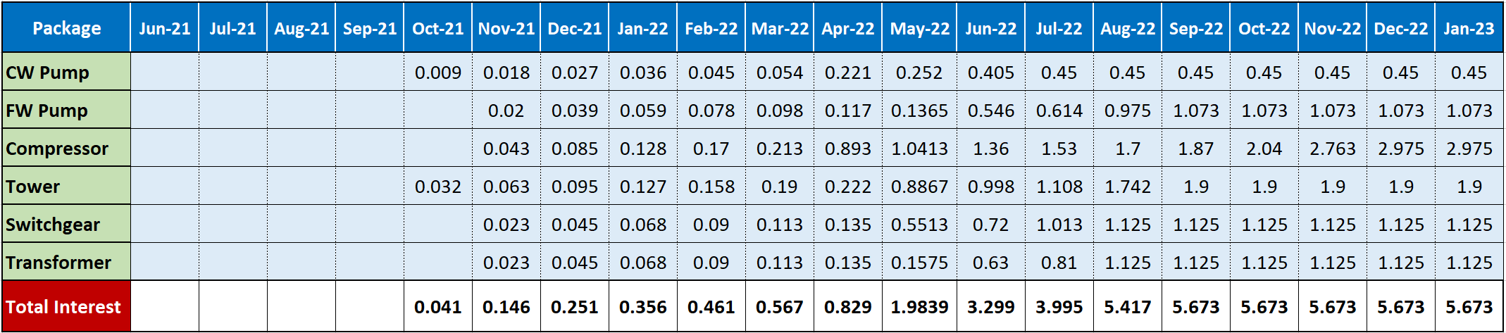 Interest Calculation Table