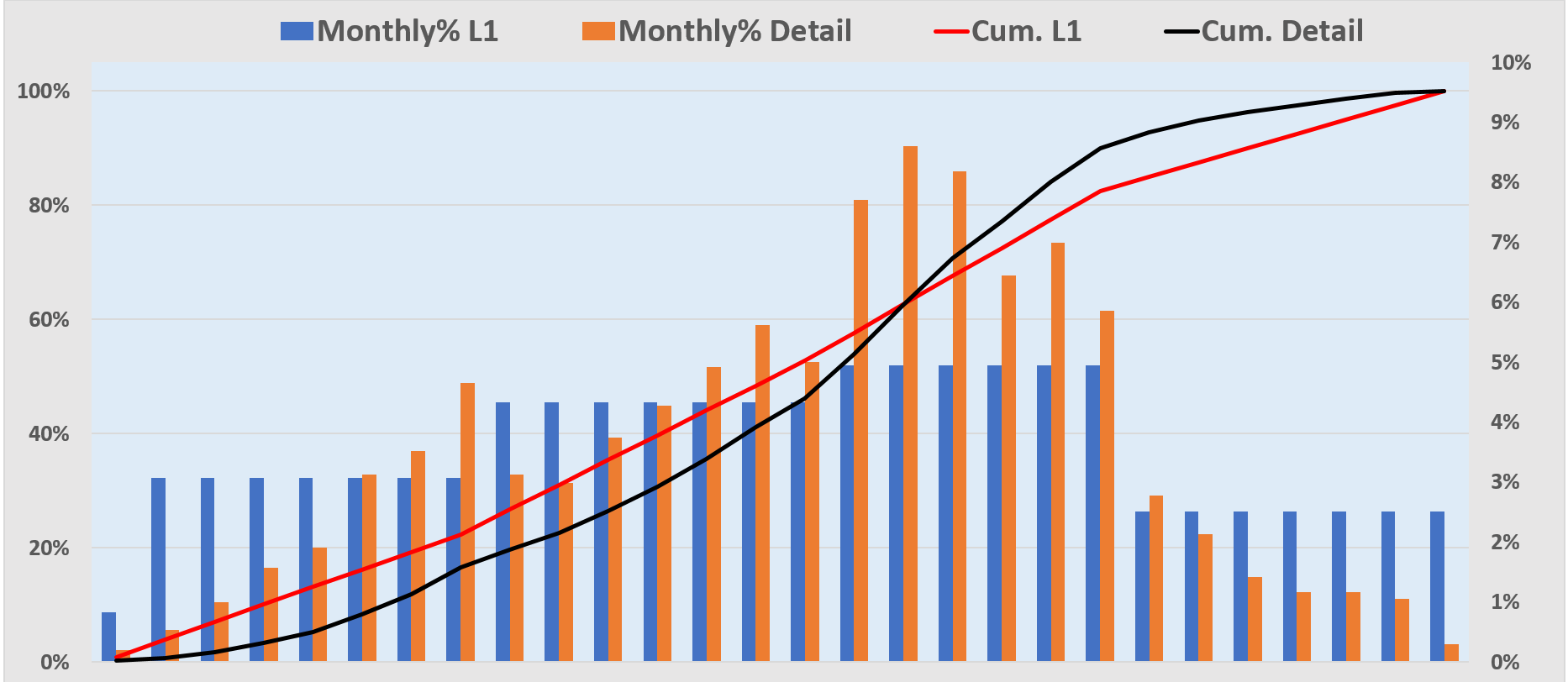 High-Level vs Detailed S-Curve Comparison