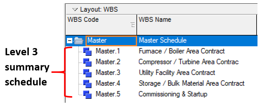 High-Level Manual Schedule Diagram