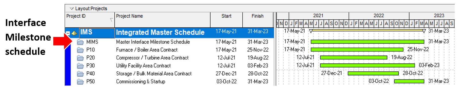 Milestone Driven Diagram