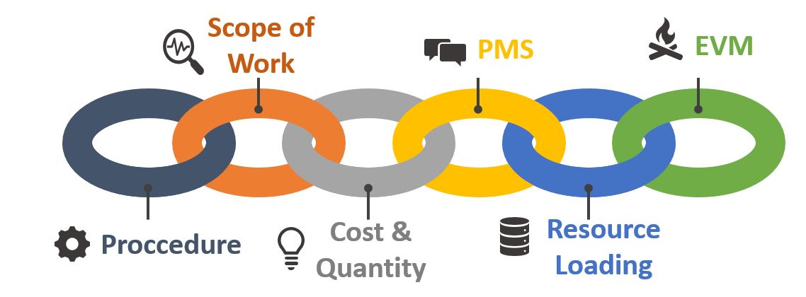 Integrated Planning System Flow