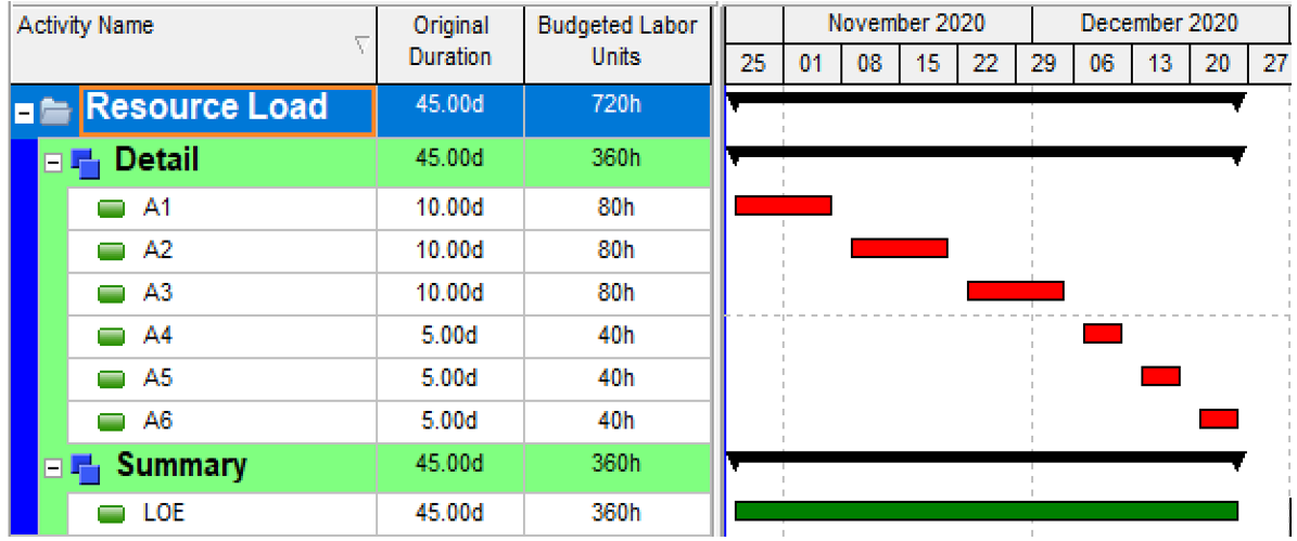 Linear FS activities with LOE