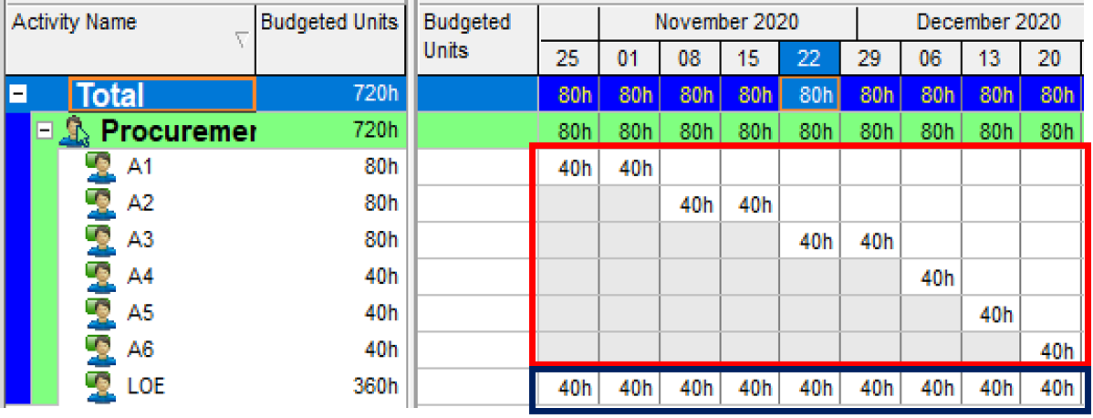 Identical unit distribution