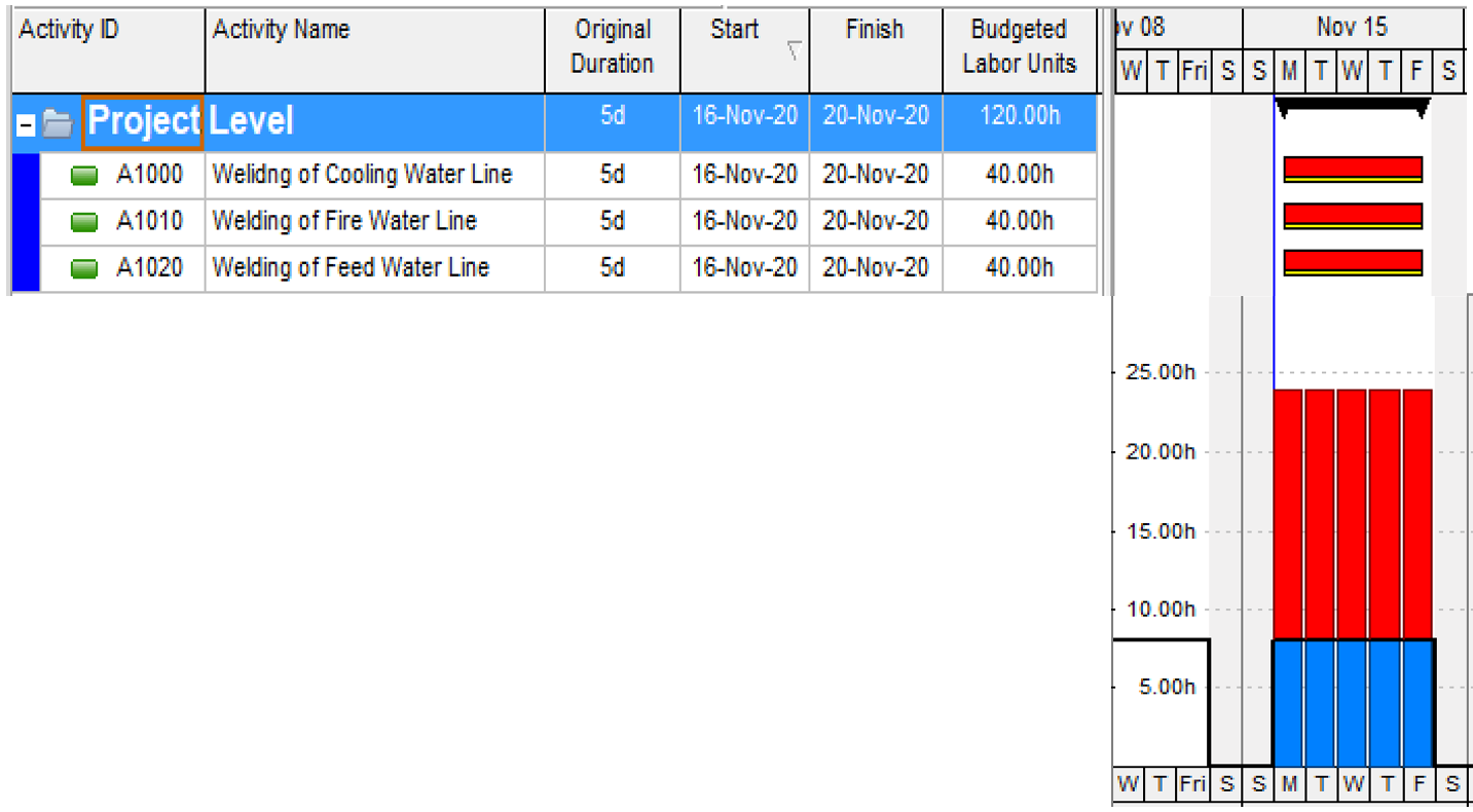 Initial over-allocation in P6
