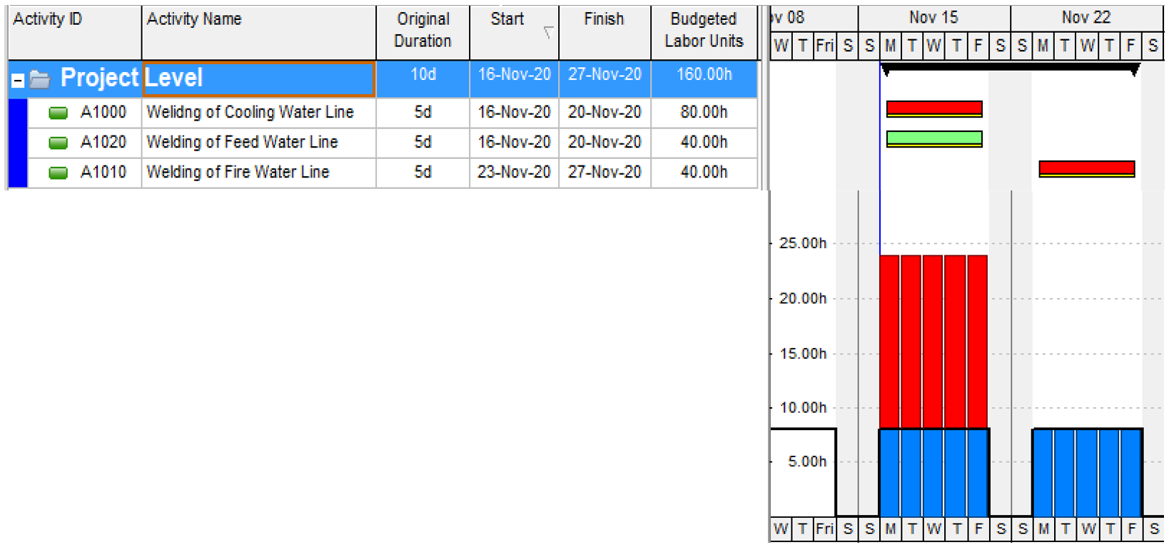 Increased demand and logic constraints