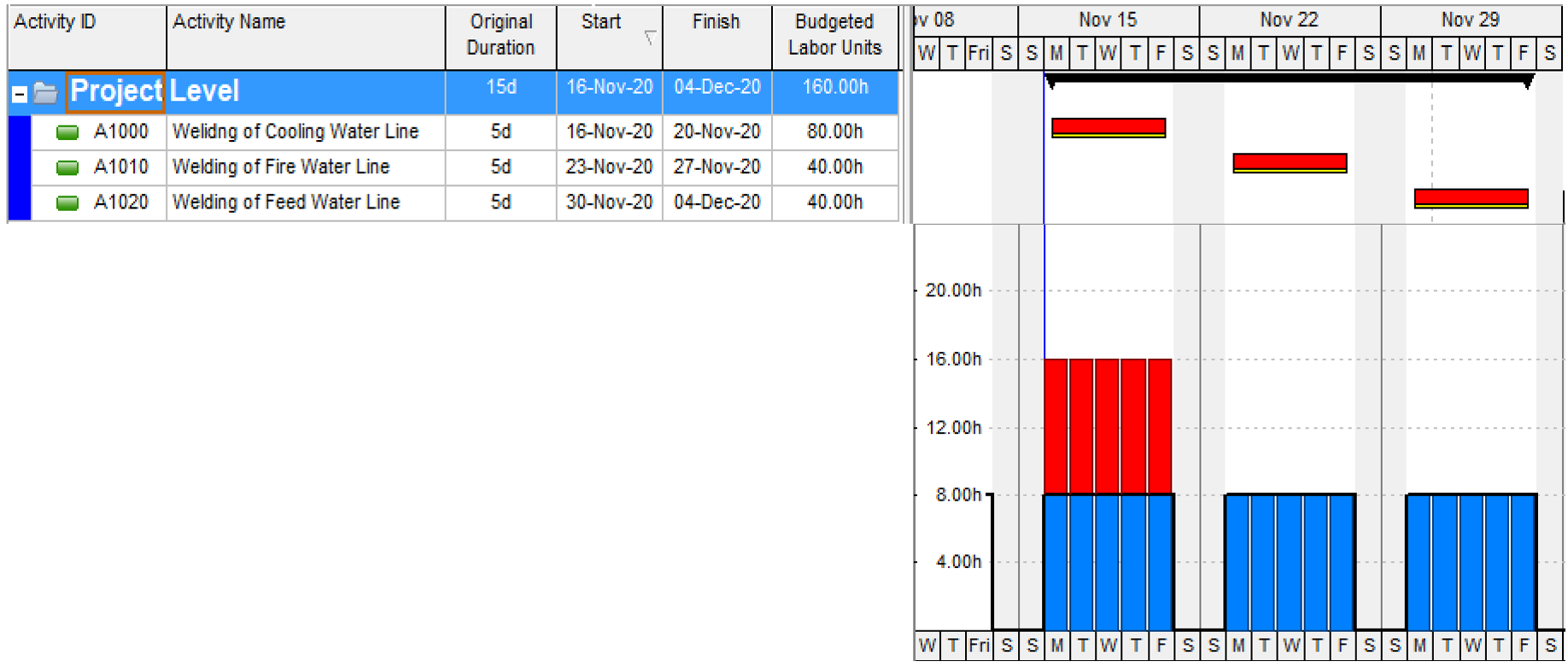 Partial leveling success