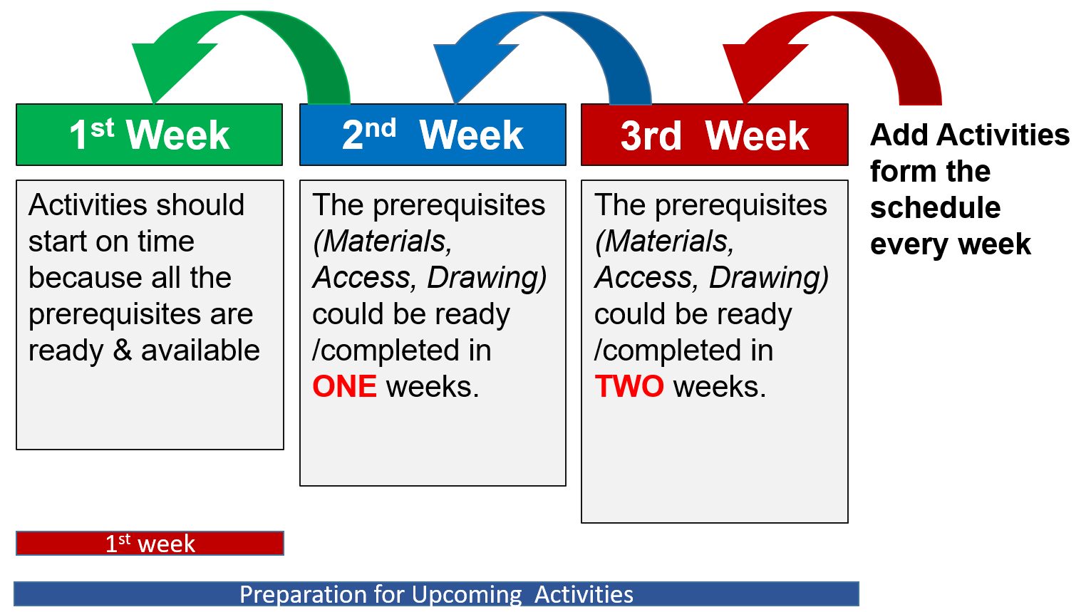 Dynamic Look Ahead Process
