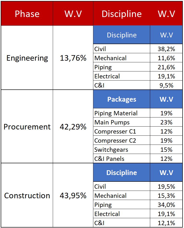Mixture of Weight Values Table