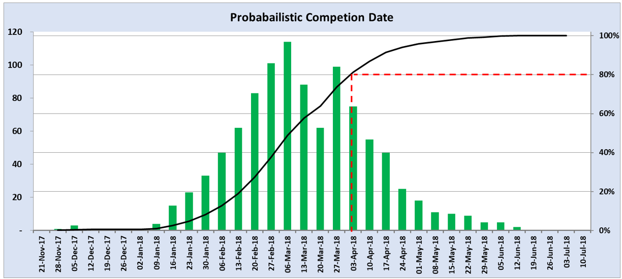 P80 Probabilistic Estimate Chart