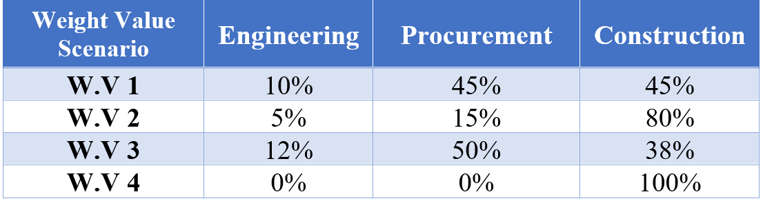 PMS Weight Value Example