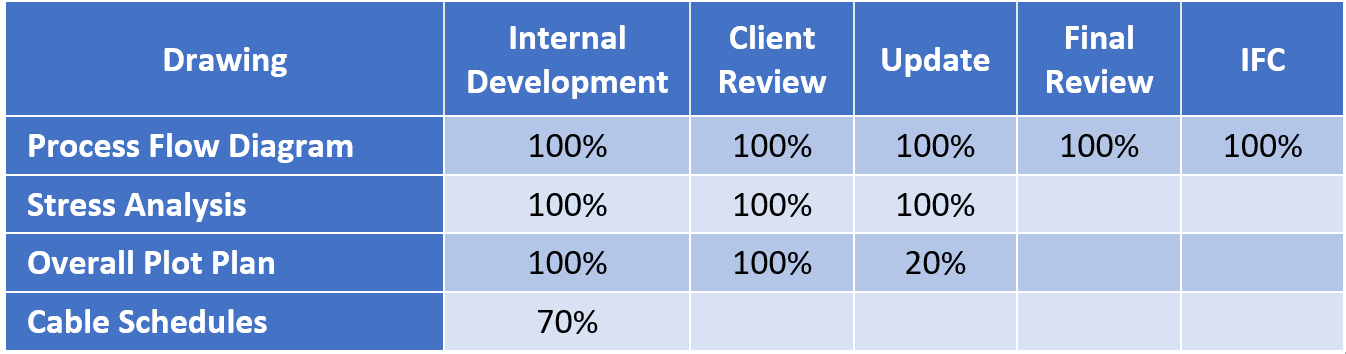 Engineering Progress Table