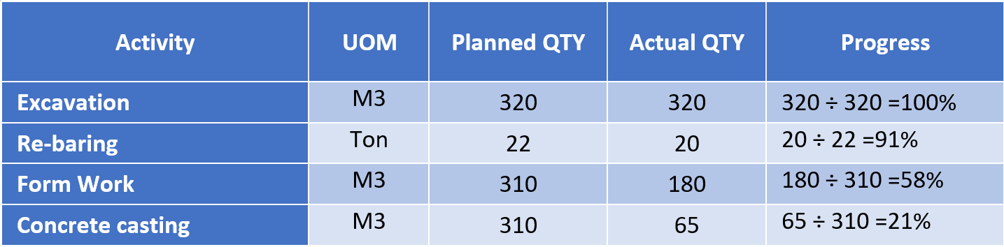 Construction Progress Table