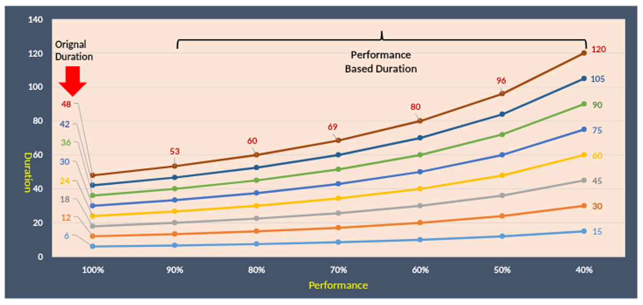 Performance vs Duration Chart