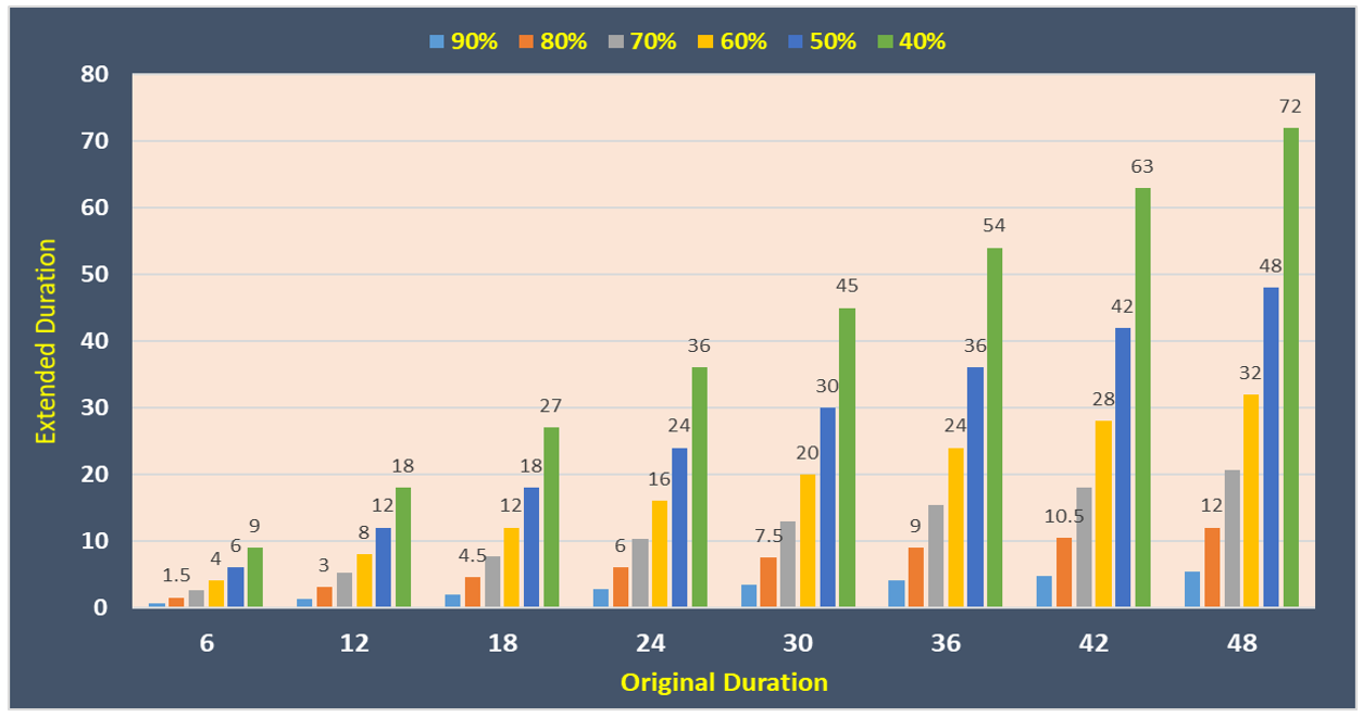 Extended Duration Chart