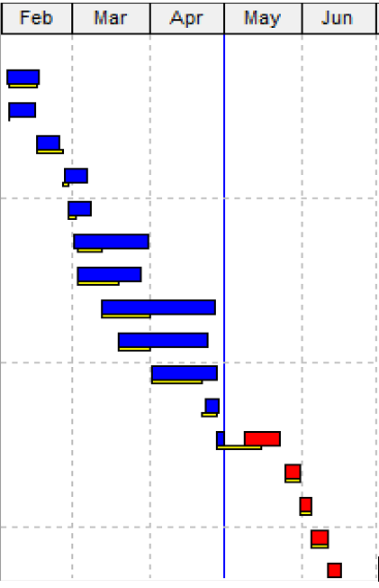 Initial Project Delay Chart