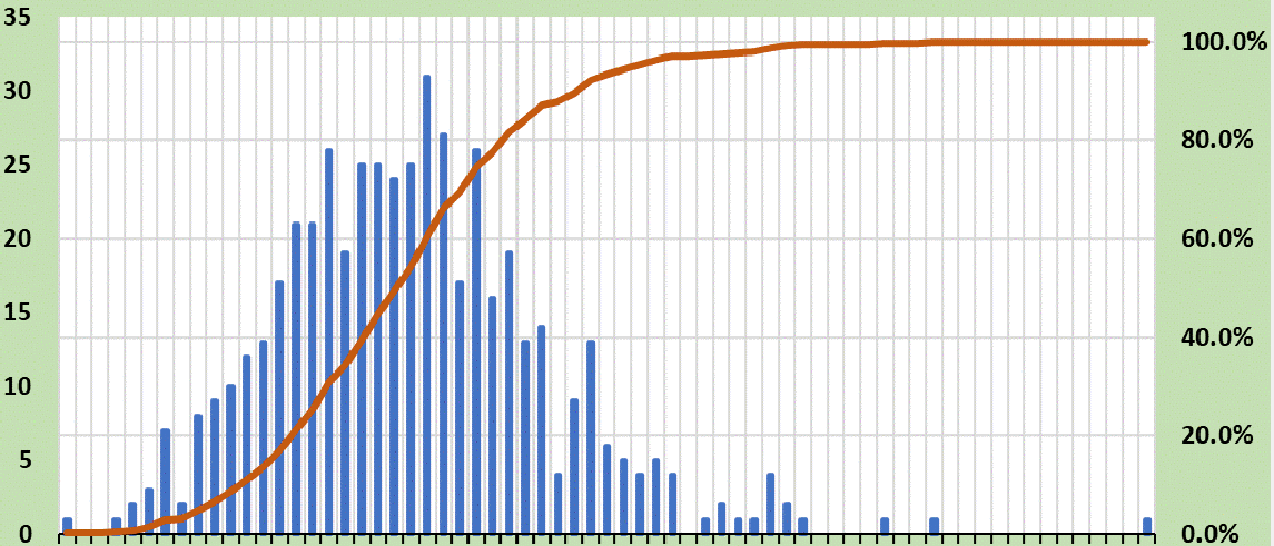 Performance Calculation Chart