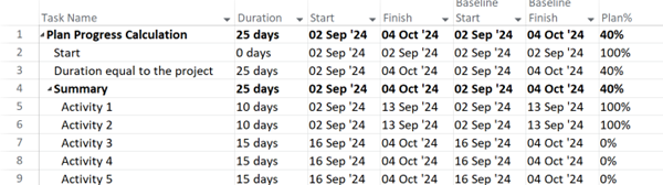 MS Project Plan Progress Calculation Table