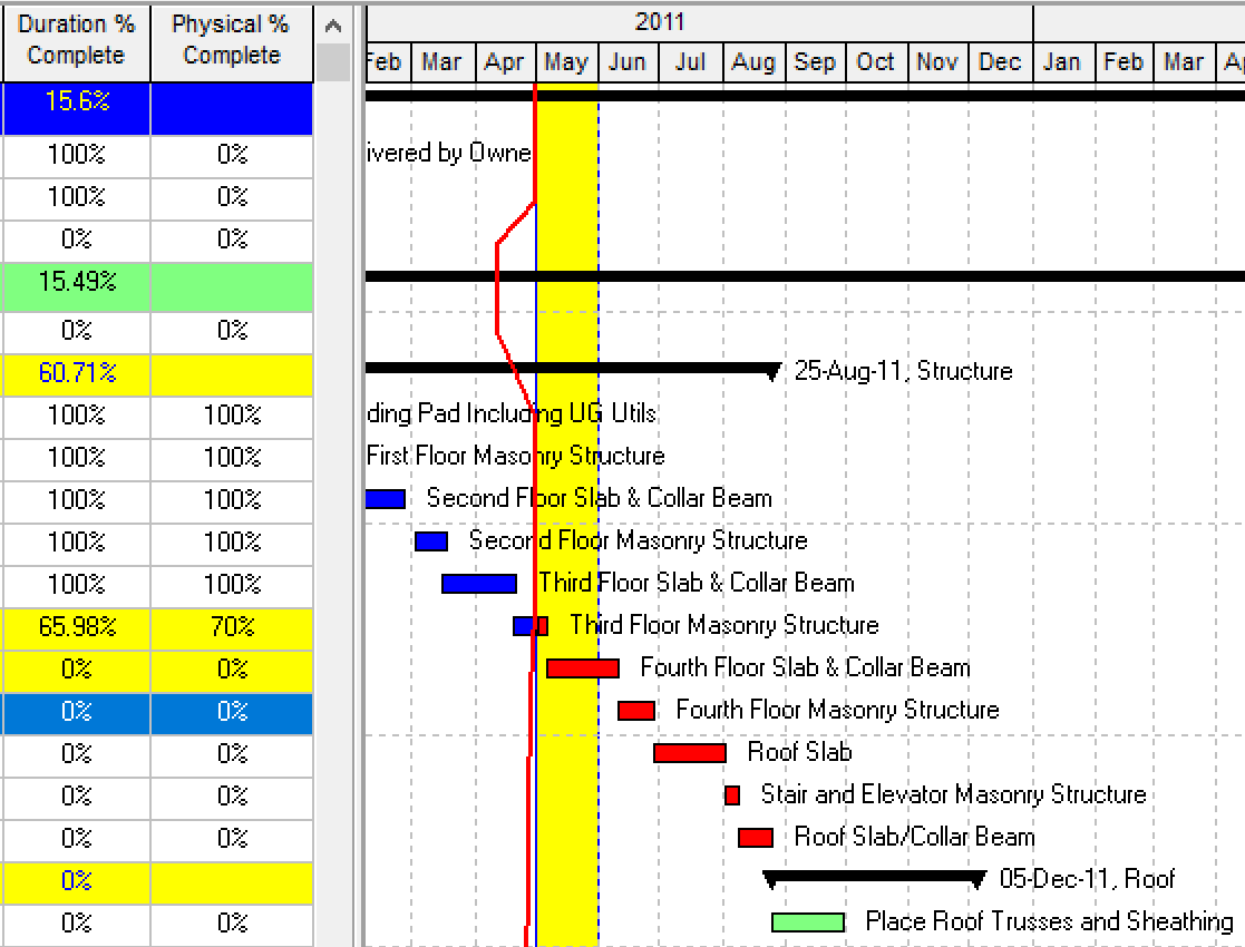 Progress Report Insights