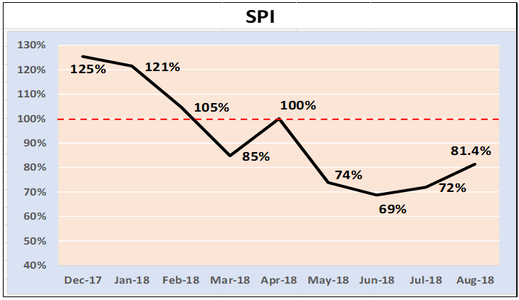 SRA Chart