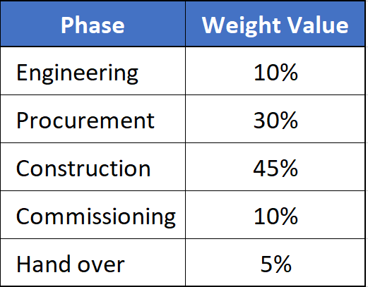 Weight Value Application