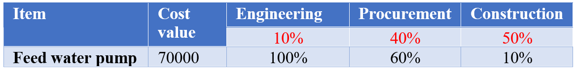 Weight Value Calculation Table