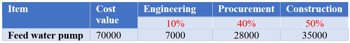 Cost Distribution Table