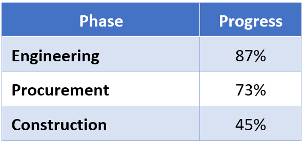 EPC Progress Breakdown