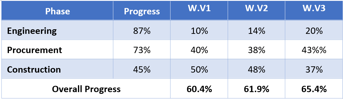 Three Different Weight Values Comparison
