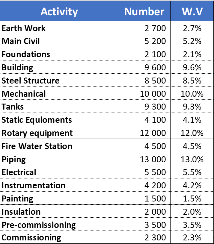 Baseless Weight Value Table