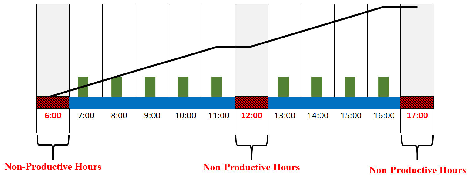 Actual 18m output after non-productive time