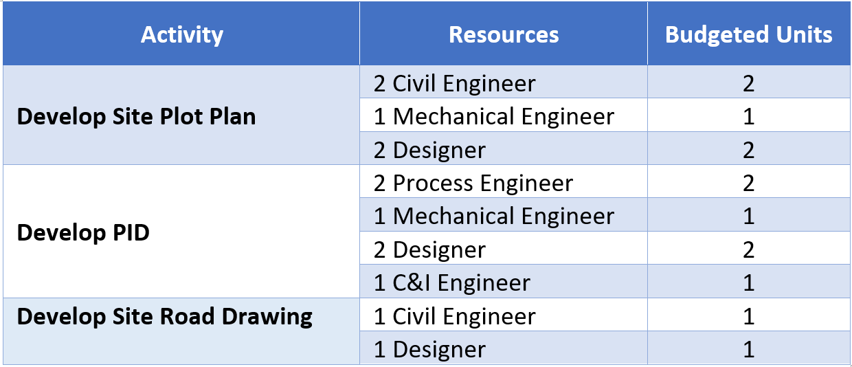 Assigning resources based on headcount