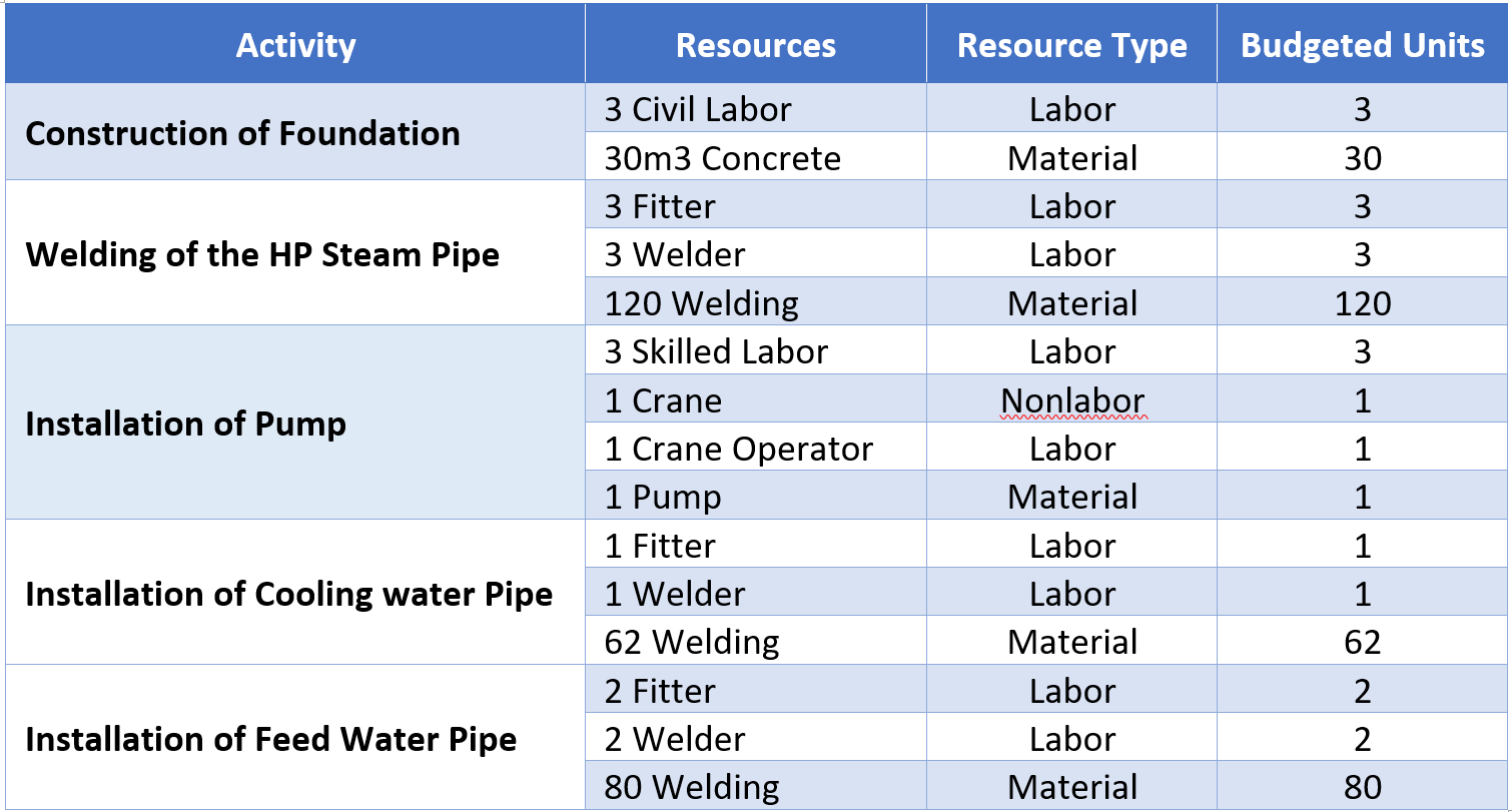 Construction resource assignment table